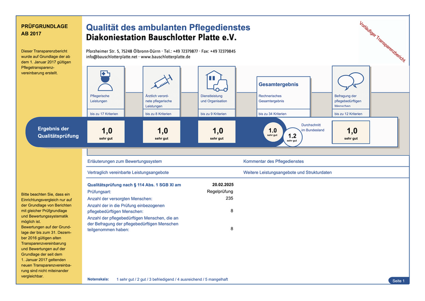 Quelle: Diakoniestation Bauschlotter Platte Ergebnis der Qualitätsprüfung: Pflegerische Leistungen Note 1,0 , Ärztlich verordnete Pflegerische Leistungen Note 1,0 , Dienstleistung und Organisation Note 1,0 , Durchschnitt im Bundesland Note 1,2