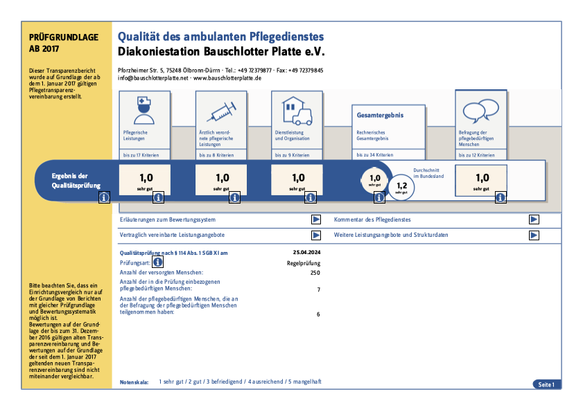 Quelle: Diakoniestation Bauschlotter Platte Ergebnis der Qualitätsprüfung: Pflegerische Leistungen Note 1,0 , Ärztlich verordnete Pflegerische Leistungen Note 1,0 , Dienstleistung und Organisation Note 1,0 , Durchschnitt im Bundesland Note 1,2
